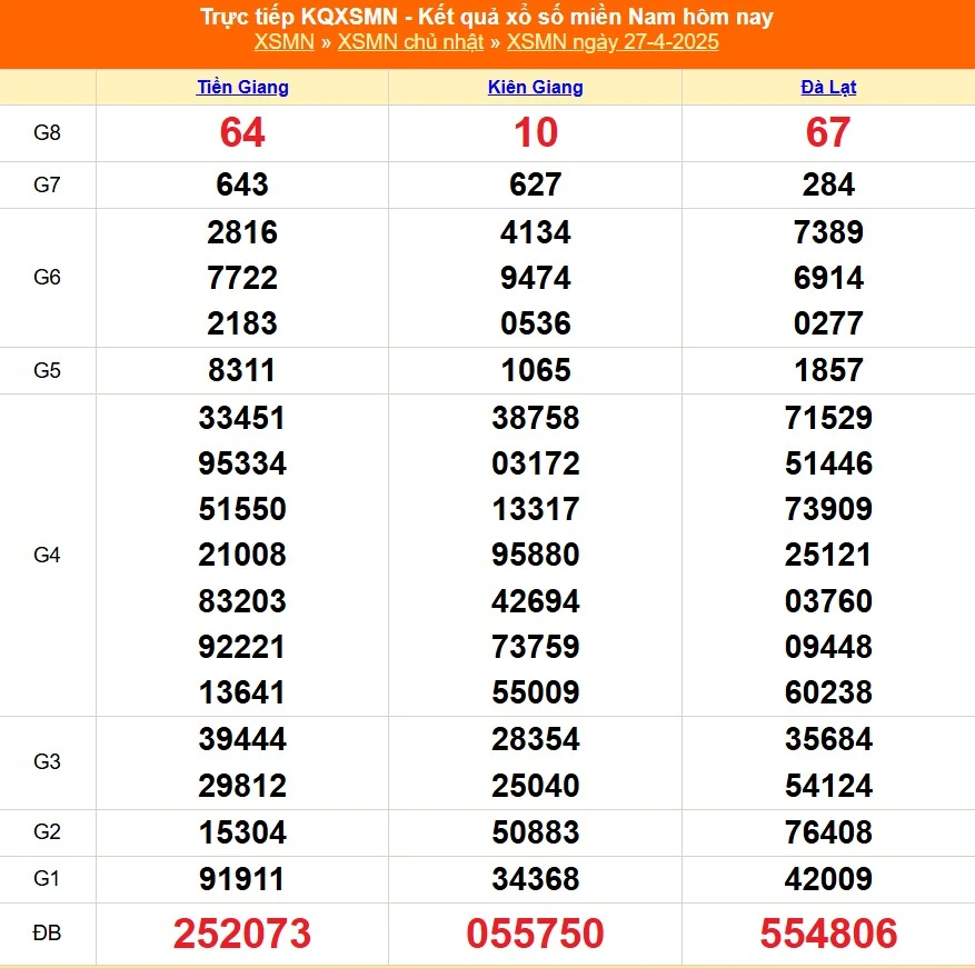 XSMN Ngày 27-04-2025 – Bí Quyết Dự Đoán Xổ Số Miền Nam Chuẩn Xác Từ Trang Chủ Kubet