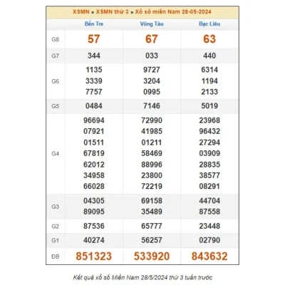 Dự Đoán Xổ Số Vũng Tàu: Bí Kíp Nâng Cao Tỷ Lệ Thắng Lợi Cùng Ku bet